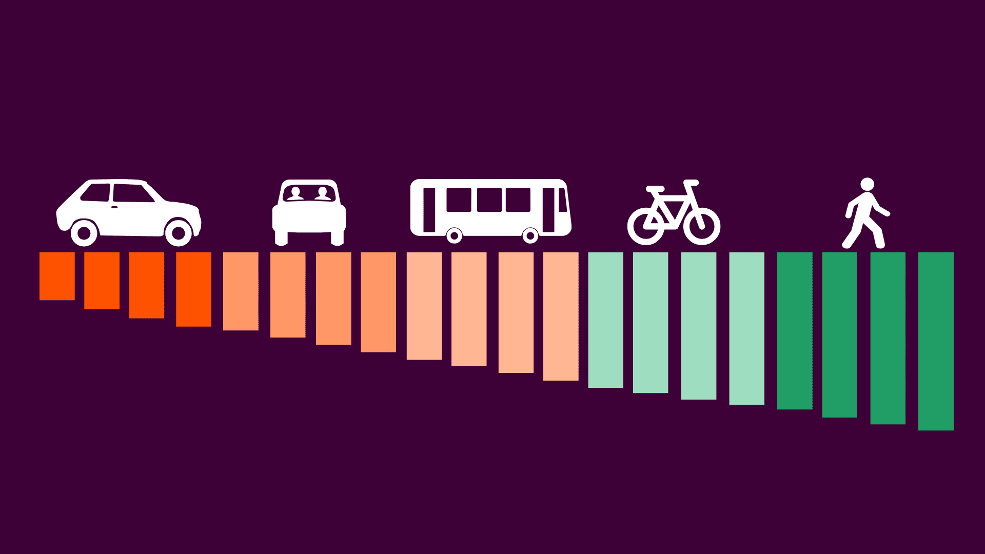 A graphic comparing modes of transport by energy use. Efficiency increases left to right from cars to walking.