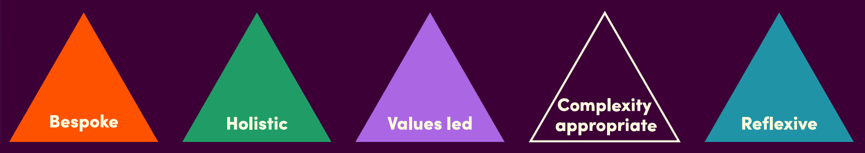A visual summary of the five evaluation principles described above.