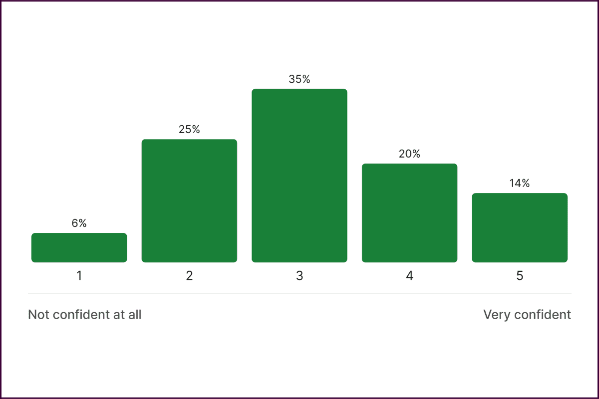 Graph responding to question within the article before the assembly, with five columns showing data from 'Not confident at all' to 'Very confident' with the most amount of responses at 35% in the middle at number 3