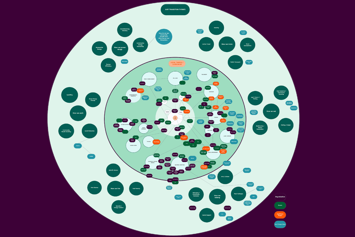 A large circular mind map with lots of different coloured bubbles filled with text. The text is too small to be legible.
